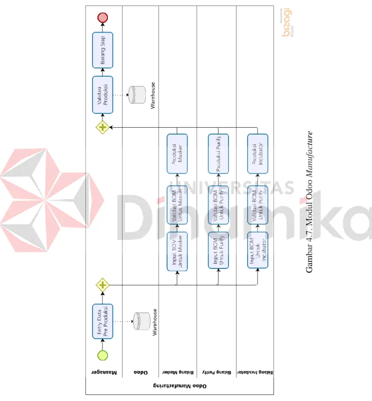 Gambar 4.7. Modul Odoo Manufacture