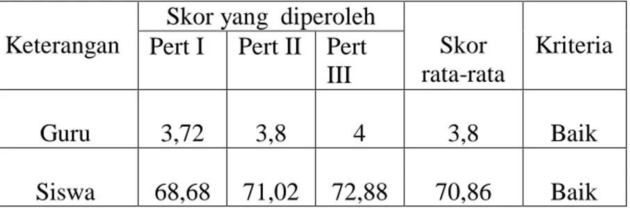 Tabel : 3 Hasil Siklus II 