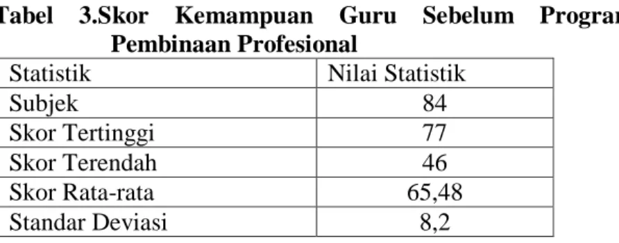 Tabel  3.Skor  Kemampuan  Guru  Sebelum  Program  Pembinaan Profesional 