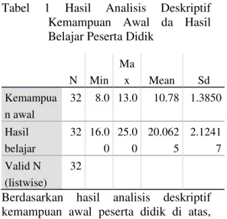 Tabel  1  Hasil  Analisis  Deskriptif  Kemampuan  Awal  da  Hasil  Belajar Peserta Didik