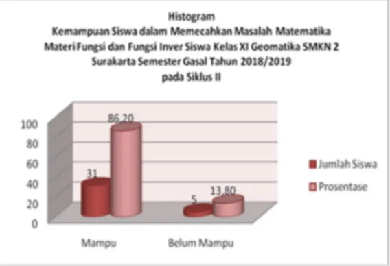 Gambar 7. Histogram  Tingkat Kemampuan Siswa dalam Memecahkan Masalah Matematika  Materi  Fungsi dan Fungsi Inver Siswa Kelas XI Geomatika SMKN 2 Surakarta Tahun Pelajaran 2018/2019 