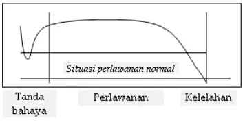Gambar. 1 Model pada General Adaptation Syndrome (GAS). ( Rice, 2011, hlm. 24) 