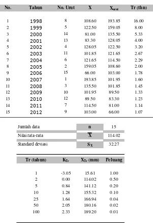 Tabel IV-2 Hasil Analisis Metode Distribusi Normal 