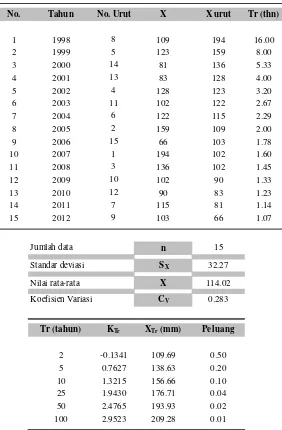 Tabel IV-3 Hasil Analisis Metode Distribusi Log Normal 2 Parameter 