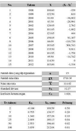 Tabel IV-5 Hasil Analisis Metode Distribusi Pearson Type III 
