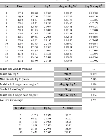 Tabel IV-6 Hasil Analisis Metode Distribusi Log Pearson Type III 