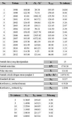 Tabel IV-7 Hasil Analisis Metode Distribusi Gumbel 