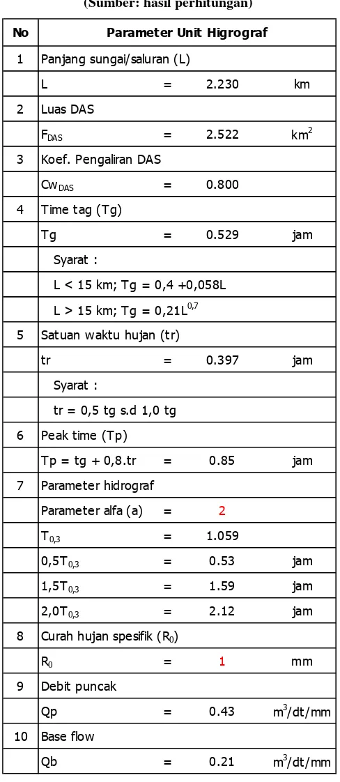 Tabel IV-12 Perhitungan Unit Hidrograf Waduk Setiabudi Barat 