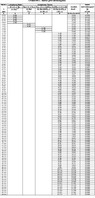 Tabel IV-13 Perhitungan Hidrograf Satuan Sintetik Nakayasu 