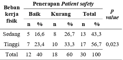 Tabel 8. Analisis Hubungan Antara Beban Kerja Fisik dengan Penerapan Patient Safety 