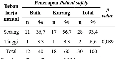 Tabel 9. Analisis Hubungan Antara Beban Kerja Mental Dengan Penerapan Patient Safety 