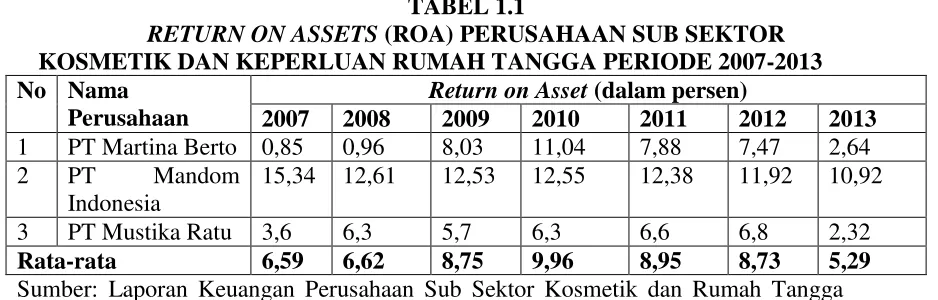 TABEL 1.1  (ROA) PERUSAHAAN SUB SEKTOR 