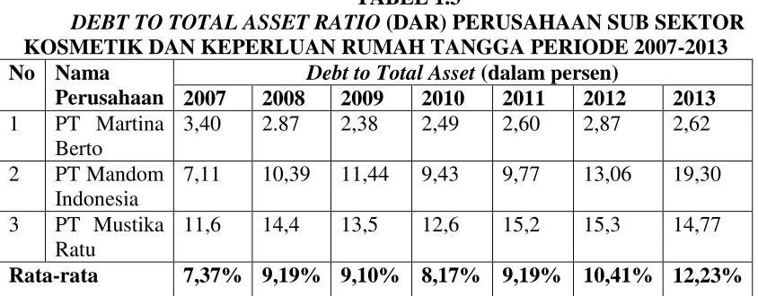Tabel 1.3 menunujukkan leverage  yang dimiliki tiga perusahaan sub sektor 