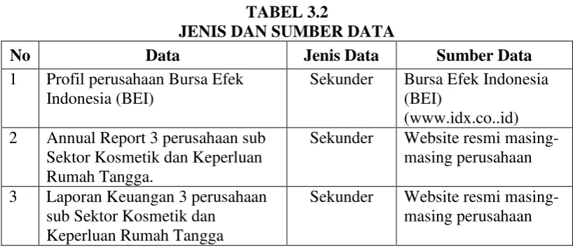 TABEL 3.2 JENIS DAN SUMBER DATA 