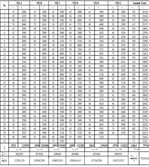 Tabel Penolong untuk Perhitungan Anova