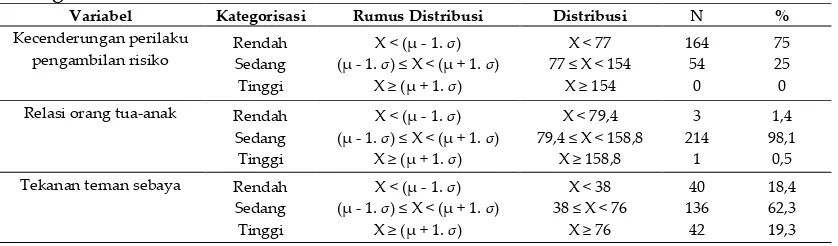 Tabel 2.  Kategorisasi Data 