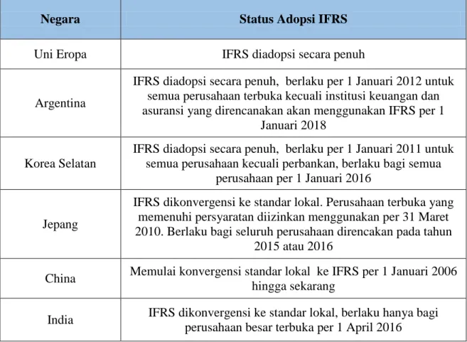 Tabel 1. Adopsi IFRS Beberapa Negara G20 