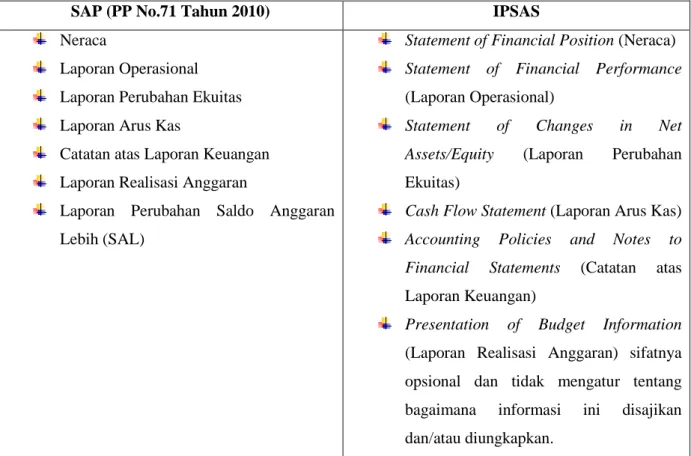 Tabel Perbandingan Komponen Laporan Keuangan SAP dengan IPSAS 