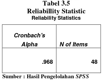 Tabel 3.5 Reliabillity Statistic 
