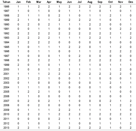 Tabel 5. Klasifikasi debit input bulanan Waduk Saguling dengan model markov (1986-2013) 