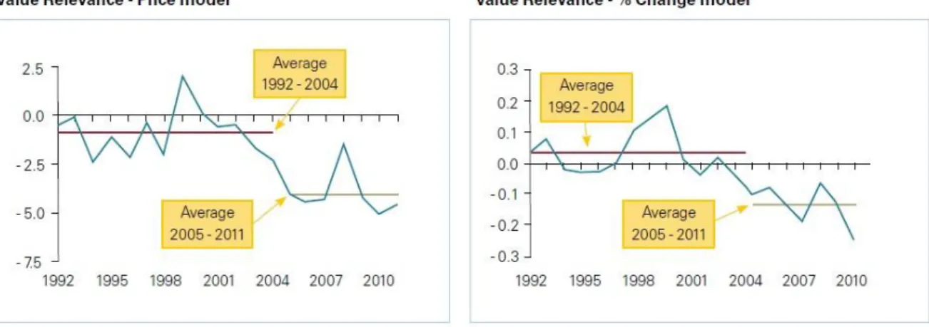 Gambar 1.1 Grafik Relevansi Nilai Informasi Akuntansi  Sumber: Mackintosh dan Zapantoulis (2012) 