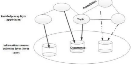 Figure 1. Two-layer structure schematic diagram of Topic Maps 