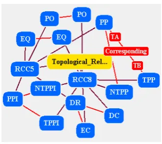Figure 8.  Topic map of RCC5 and RCC8 