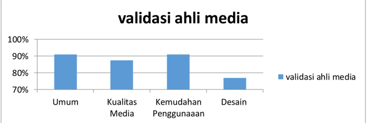 Gambar 2 Diagram batang hasil validasi ahli media pembelajaran 