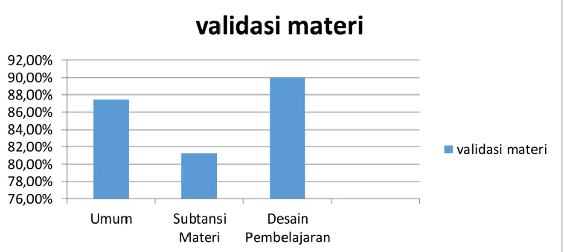 Gambar 3 Diagram batang hasil validasi ahli materi pembelajaran 