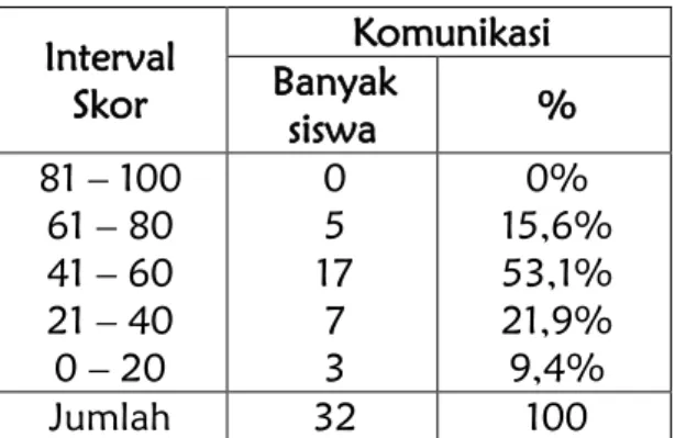 Tabel 1. Hasil Survei Tes Kemampuan Komunikasi Matematik Siswa Kelas  VII-B SMP Negeri 15 Banjarmasin