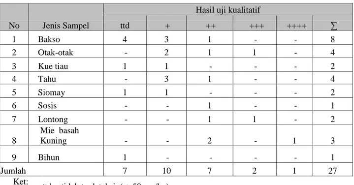 Tabel  4.1  Hasil uji test kualitatif  terhadap kandungan boraks  pada jajanan pasar dari  pasar  (tradisional dan moderen) 
