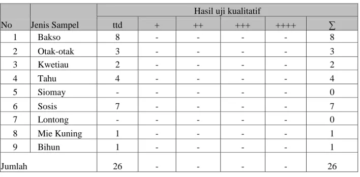 Tabel 4.2  Hasil   Uji  kualitatif   terhadap   kandungan    boraks  pada   jajanan  pasar   dari                     Supermarket 