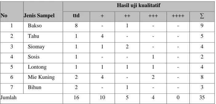 Tabel  4.3  Hasil   Uji  kualitatif   terhadap   kandungan    boraks  pada   jajanan  pasar   dari                     Sekolah Dasar yang ada di Sekitar Kecamatan Pamulang 