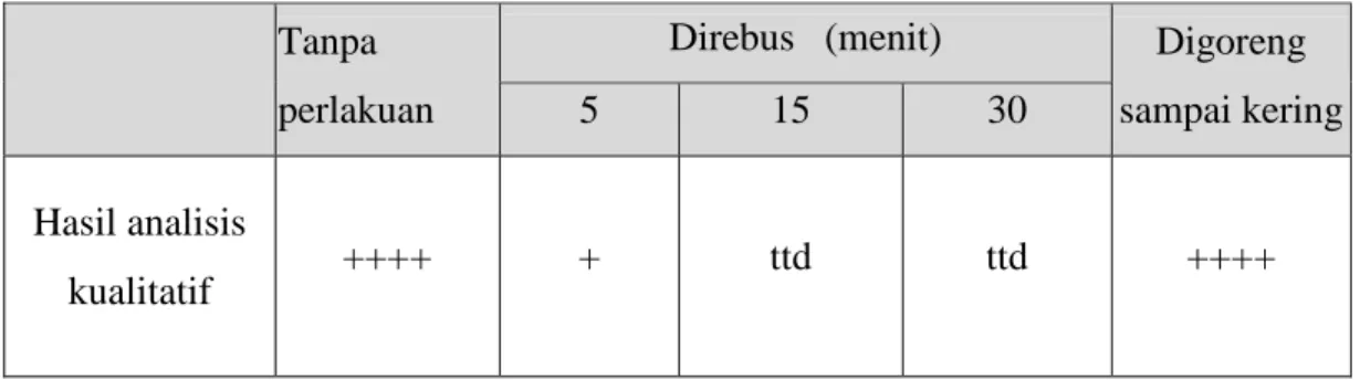 Tabel  4.5.  Pengaruh Perlakuan   (direbus dan digoreng)  terhadap  kandungan                      Boraks   Pada  mie basah  kuning dengan  uji kualitatif    