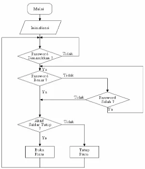Gambar 4.1. Diagram Alir Umum Prinsip Kerja Pengaman Loker Otomatis 
