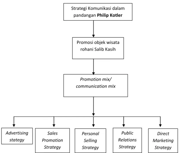 Gambar 2.2   Model Teoritik 