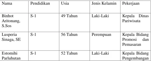 Tabel 4.1  Data Informan 