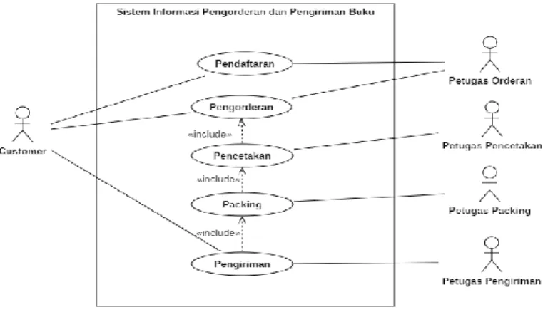 Gambar 4.1 Diagram Use Case yang Diusulkan 