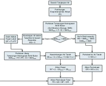 Gambar 6. Diagram Alir Analisis Metode Mock