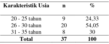 Tabel 1. Distribusi Frekuensi Menurut Usia 
