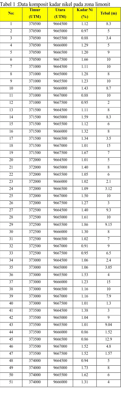 Tabel 1 :Data komposit kadar nikel pada zona limonit Timur 