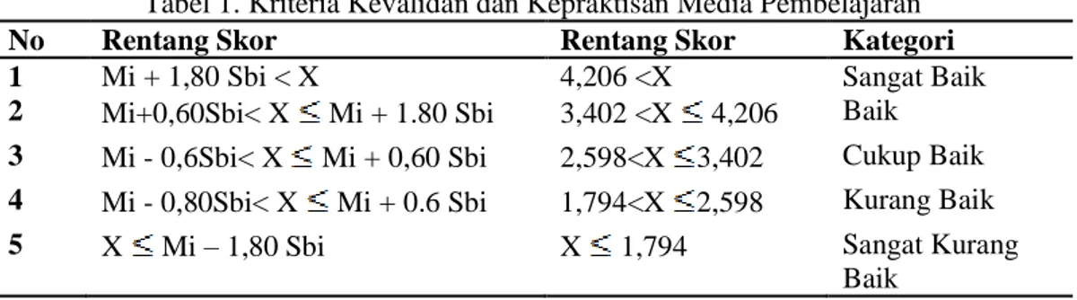 Tabel 1. Kriteria Kevalidan dan Kepraktisan Media Pembelajaran 