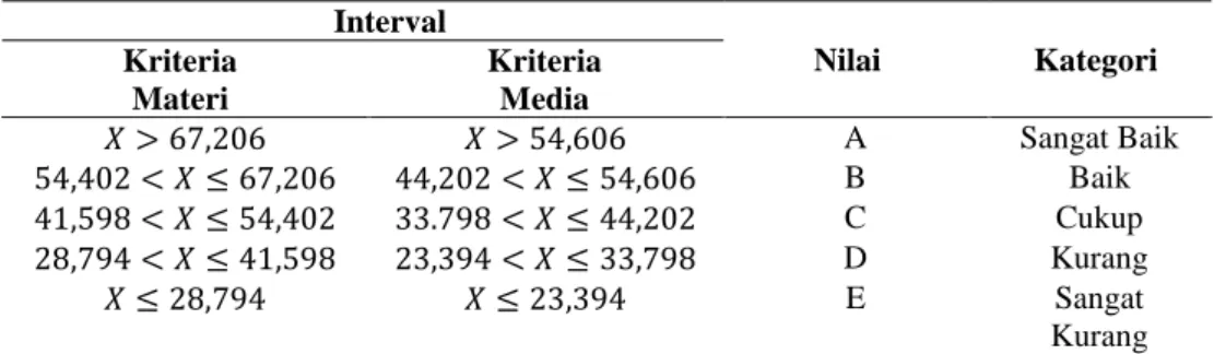 Tabel 1. Kriteria Interval Kevalidan  Interval  Nilai  Kategori Kriteria   Materi  Kriteria Media  