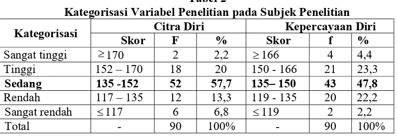 Tabel 2 Kategorisasi Variabel Penelitian pada Subjek Penelitian 
