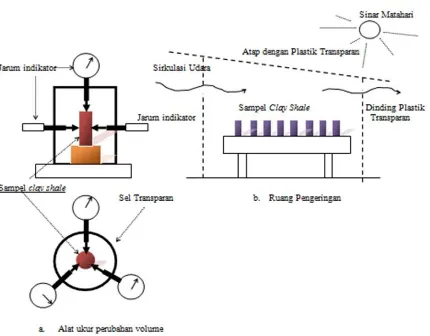 Gambar 3. Metodologi pelapukan clay shale dengan proses pengeringan di laboratorium 