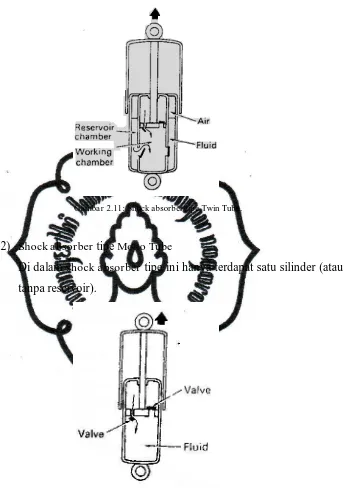 Gambar 2.11: Shock absorber tipe Twin Tube. 