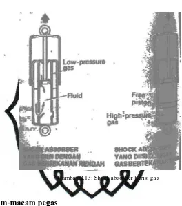 Gambar 2.13: Shock absorber berisi gas 