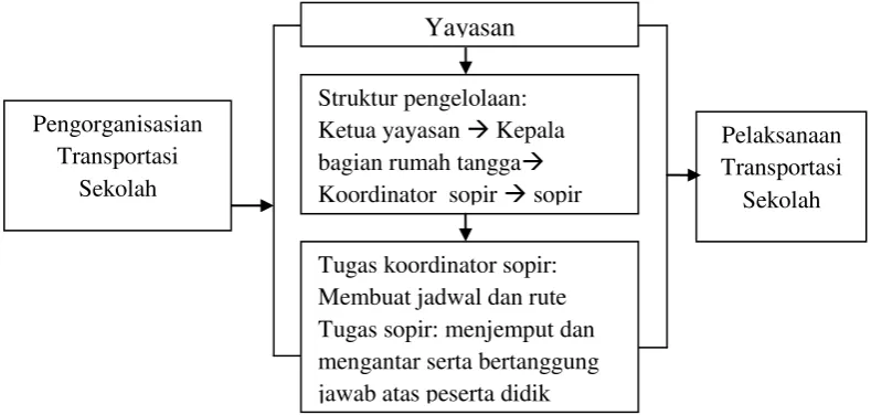 Gambar 3 Bagan Pengorganisasian Program Trasnportasi Sekolah 