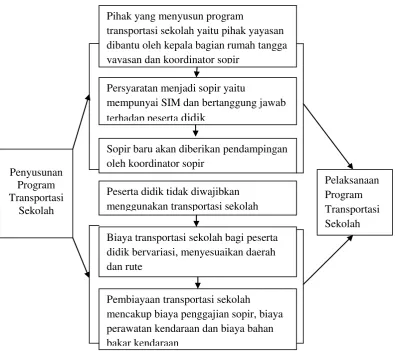 Gambar 2 Bagan Penyusunan Program Transportasi Sekolah 