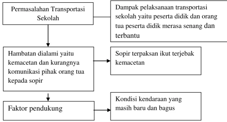 Gambar 3.11 Bagan Permasalahan Transportasi Sekolah 